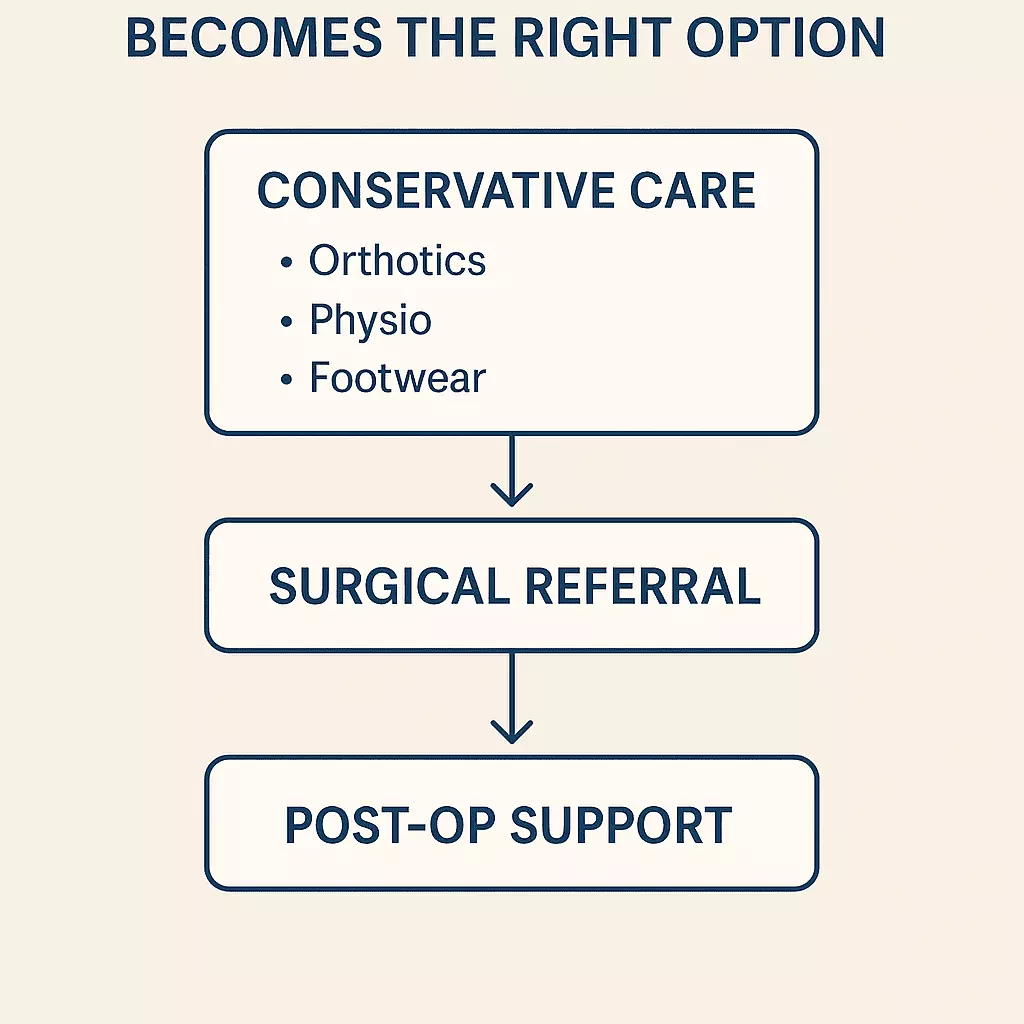 When foot surgery becomes appropriate Treatment pathway from conservative management to surgical referral and rehabilitation